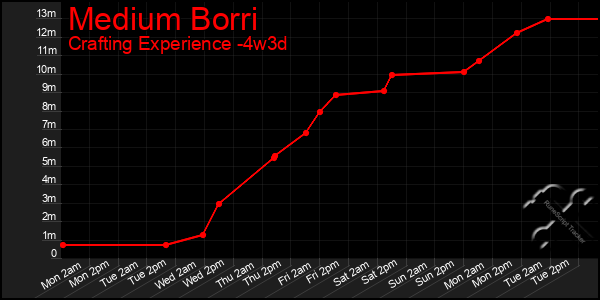 Last 31 Days Graph of Medium Borri