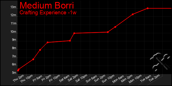 Last 7 Days Graph of Medium Borri