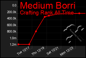 Total Graph of Medium Borri