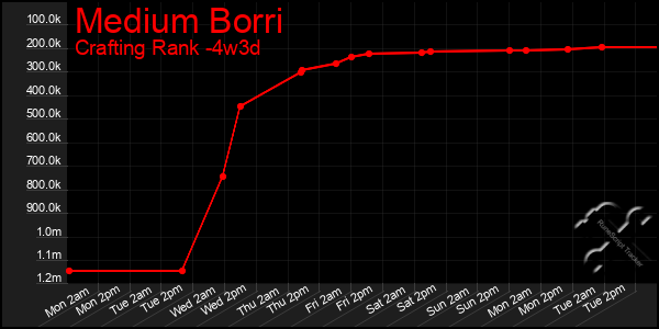 Last 31 Days Graph of Medium Borri