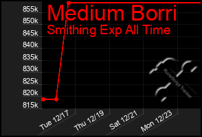 Total Graph of Medium Borri