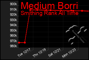 Total Graph of Medium Borri