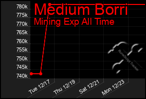 Total Graph of Medium Borri