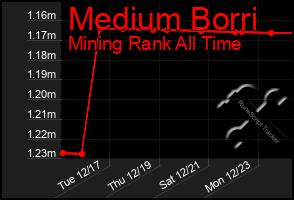 Total Graph of Medium Borri