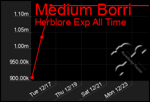 Total Graph of Medium Borri