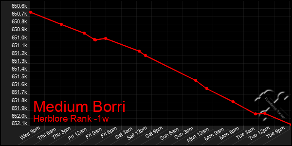 Last 7 Days Graph of Medium Borri