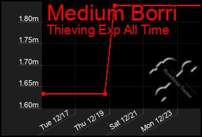 Total Graph of Medium Borri