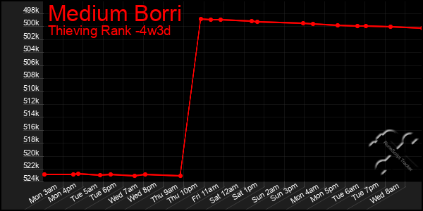 Last 31 Days Graph of Medium Borri