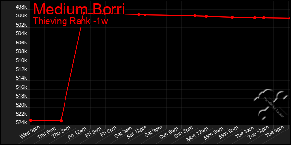 Last 7 Days Graph of Medium Borri