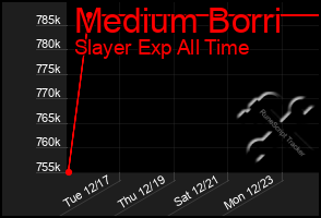 Total Graph of Medium Borri