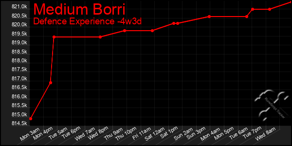 Last 31 Days Graph of Medium Borri