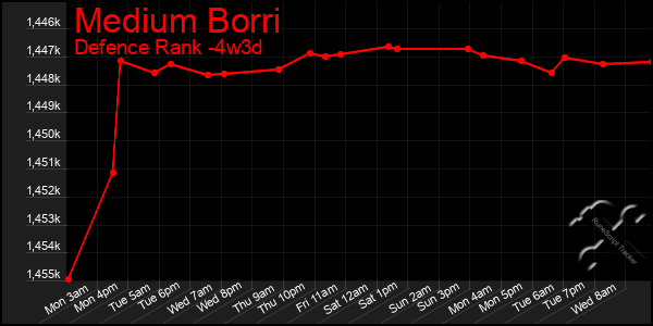 Last 31 Days Graph of Medium Borri