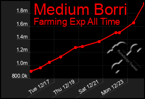 Total Graph of Medium Borri