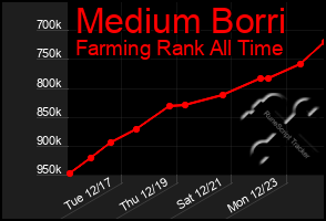 Total Graph of Medium Borri