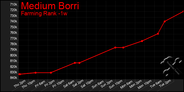 Last 7 Days Graph of Medium Borri