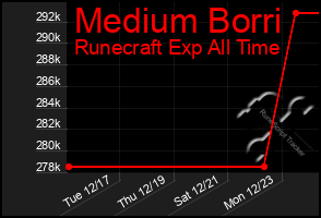 Total Graph of Medium Borri