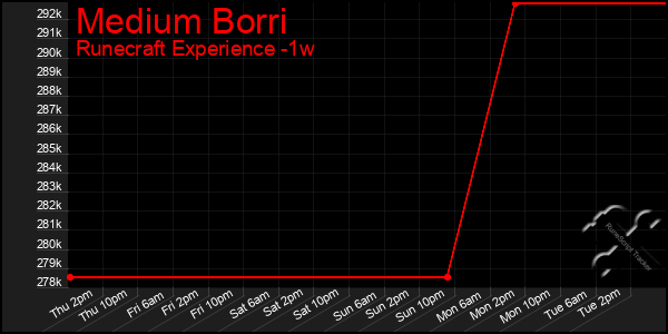 Last 7 Days Graph of Medium Borri