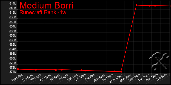 Last 7 Days Graph of Medium Borri