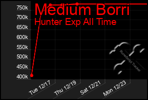 Total Graph of Medium Borri