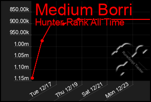 Total Graph of Medium Borri