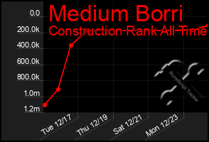 Total Graph of Medium Borri