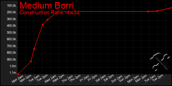 Last 31 Days Graph of Medium Borri