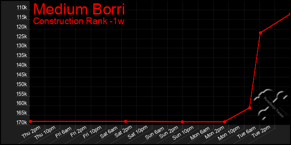 Last 7 Days Graph of Medium Borri