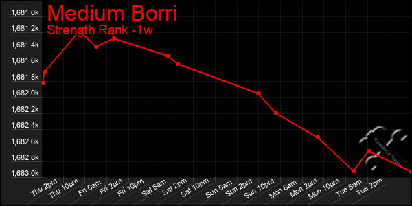 Last 7 Days Graph of Medium Borri