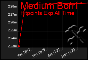 Total Graph of Medium Borri