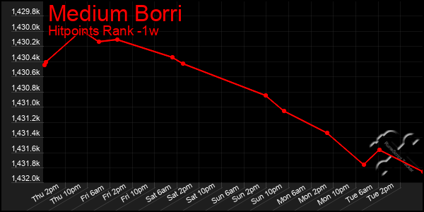 Last 7 Days Graph of Medium Borri