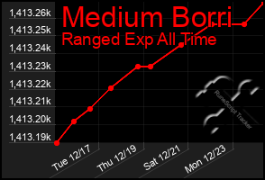 Total Graph of Medium Borri