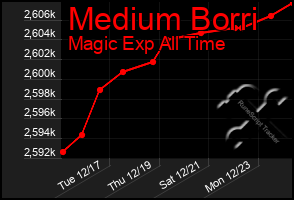 Total Graph of Medium Borri