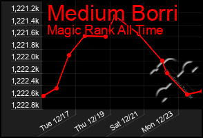 Total Graph of Medium Borri