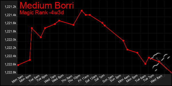 Last 31 Days Graph of Medium Borri