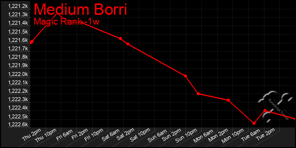 Last 7 Days Graph of Medium Borri