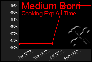 Total Graph of Medium Borri