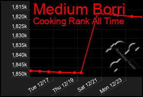 Total Graph of Medium Borri