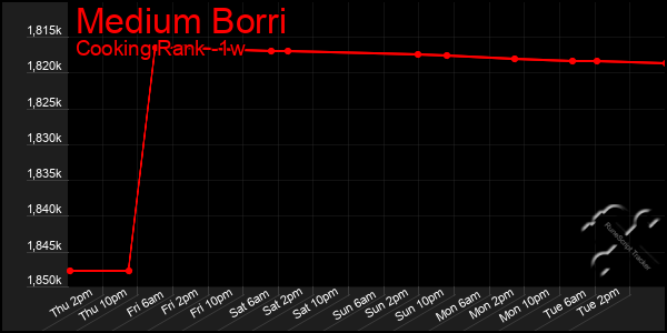 Last 7 Days Graph of Medium Borri