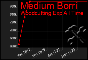 Total Graph of Medium Borri