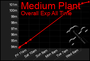Total Graph of Medium Plant