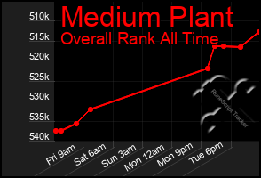Total Graph of Medium Plant