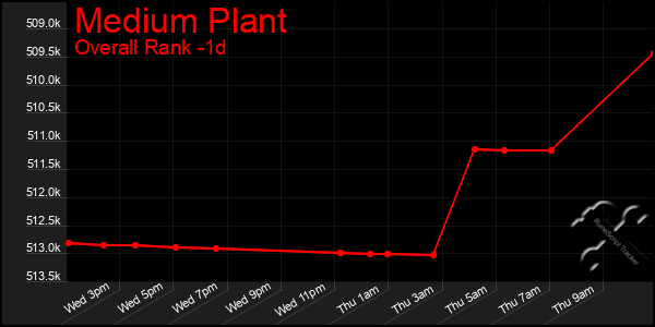 Last 24 Hours Graph of Medium Plant