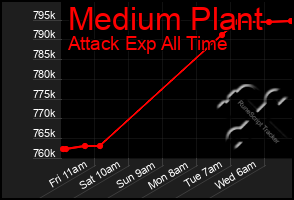 Total Graph of Medium Plant