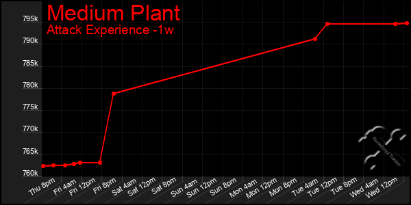 Last 7 Days Graph of Medium Plant