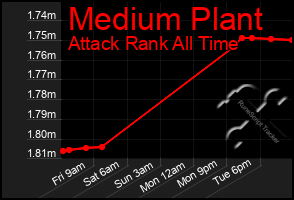 Total Graph of Medium Plant