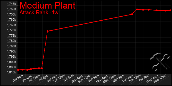 Last 7 Days Graph of Medium Plant