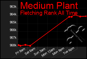 Total Graph of Medium Plant