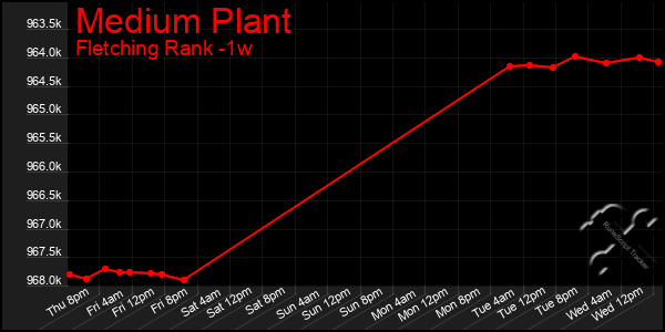 Last 7 Days Graph of Medium Plant
