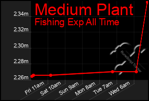 Total Graph of Medium Plant