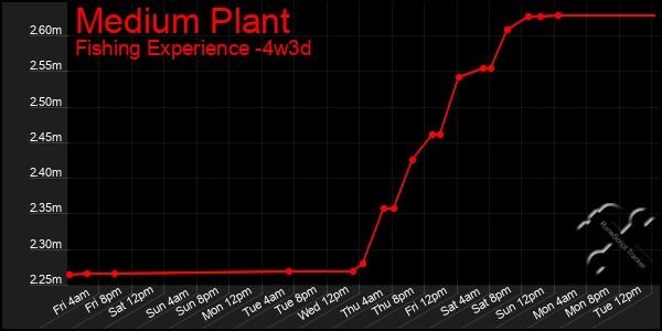Last 31 Days Graph of Medium Plant